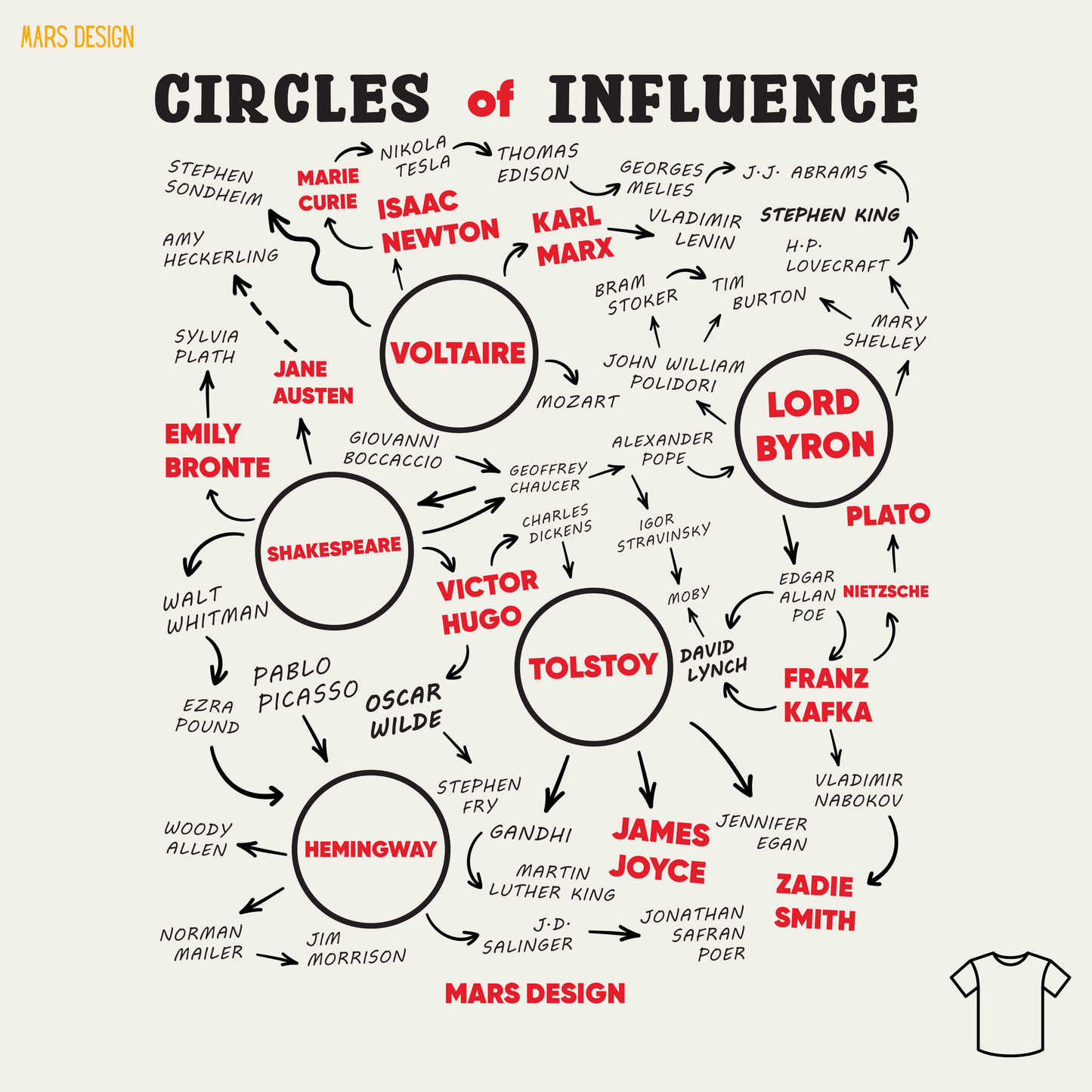 Hoodie, Circles of Influence