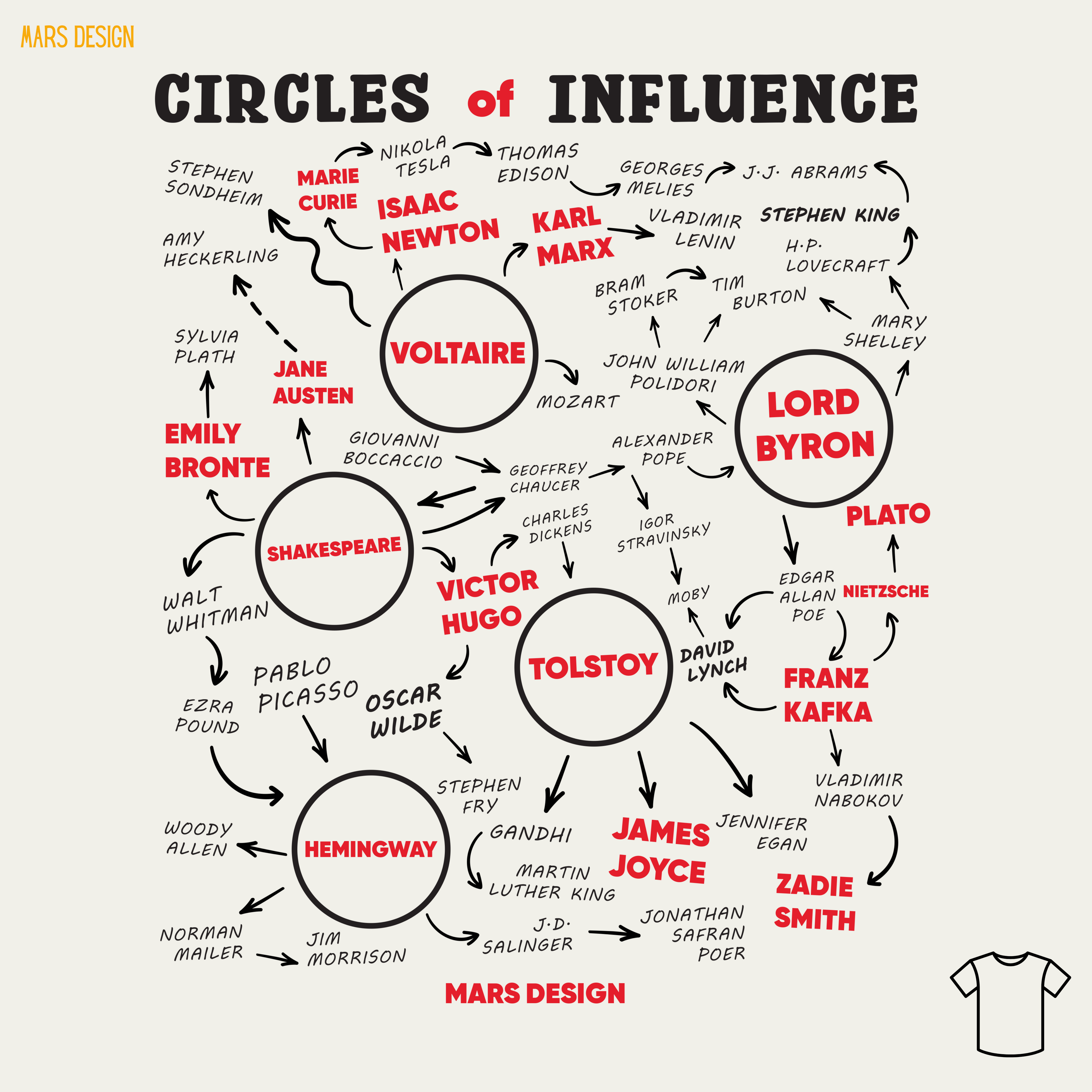 Hoodie, Circles of Influence